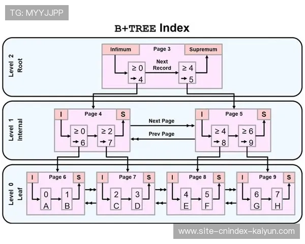 MySQL8.0索引优化实战深度解析与高并发数据库性能调优指南